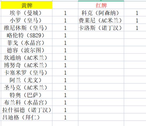 84452杯二轮各项榜单 积分排名 射手助攻 门将扑救 红黄牌