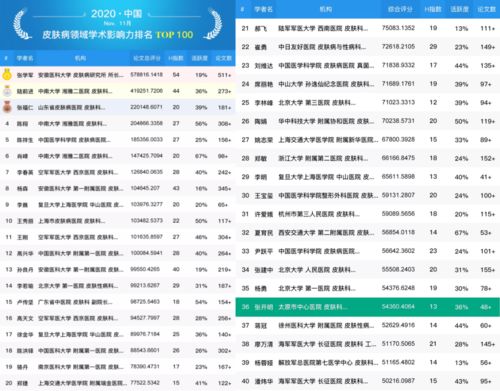 关注 太原市中心医院皮肤疾病诊疗中心张开明荣登全国皮肤病专家国际论文学术影响力百强排名