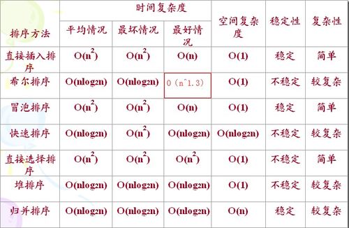 七大排序算法 java代码