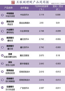 7天年化收益率4.5%.投入1000元的话每天收益是多少？