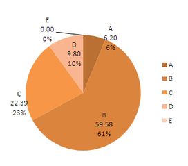 把excel中的饼图复制到PPT中,饼图的各扇区颜色显示正常,但播放PPT时颜色变成同一颜色的圆饼了 