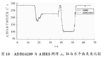 ADIS16209的功能特性与实现倾角测量系统的设计 