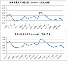 06~15年金价走势的情况