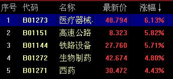 大盘涨百分之五个股应该涨多少