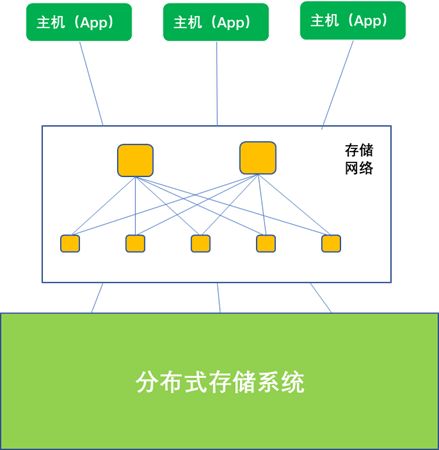 分布式存儲包含