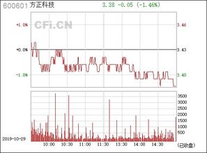 请问，600601方正科技，这个星期会涨到9元吗？