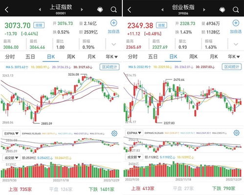 板块领涨，A股三大指数齐跌，医药商业、证券和纺织服装走强