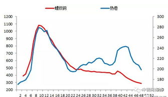 期货中螺纹跟热卷有怎样的关系？为何他俩的走势很相似呢？