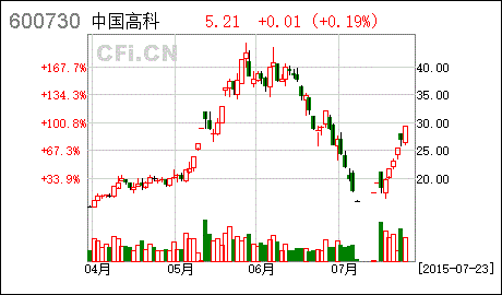 中国高科怎么样？