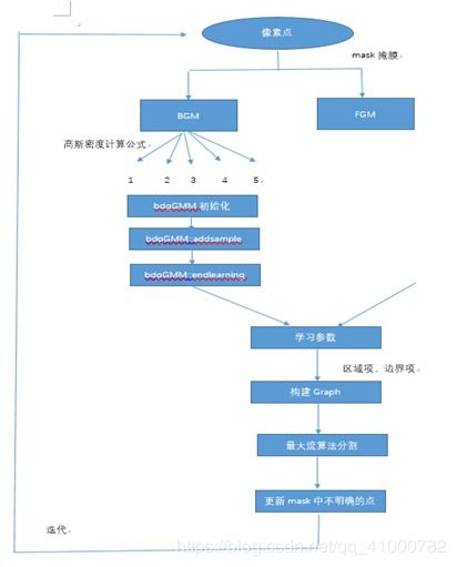 迭代图像切割技术的交互式前景提取