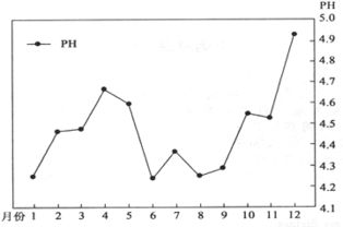 酸雨的PH值,酸雨ph小于多少?-第4张图片
