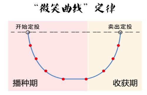 现在基金处于牛市还是熊市？基金定投在哪个时间交费效益好