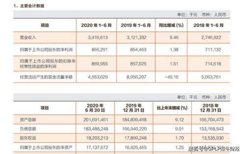 快讯|青岛银行：一季度净利润5.55亿元增长9.41%