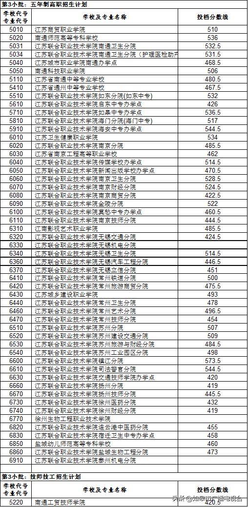 如皋中考生及家长速看 2020年南通中考第二批次 第一 二 三小批 投档分数线出炉