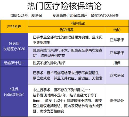 肺部结节几年可以投百万医疗保险,有肺结节可以买医疗险吗