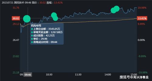 国民技术涨停的秘密 3天涨了72 ,主力是如何拉升股价的