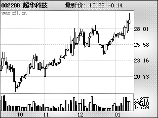 002288超华科技还会下跌吗？还能跌多少