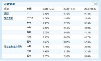 农村信用社活期利息是多少