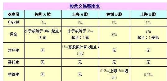 股票交易时，手续费如何收取，买卖都收费吗