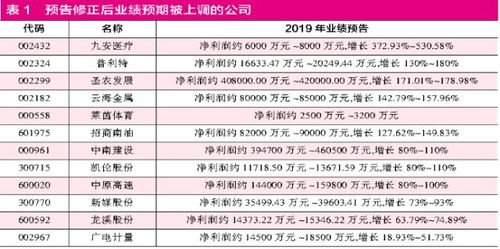 年报披露工作正式启动 资金追捧业绩向好公司