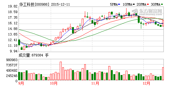 华工科技年底有望大涨