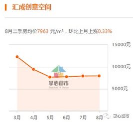 涿州房价终于降啦 热门小区房价走势