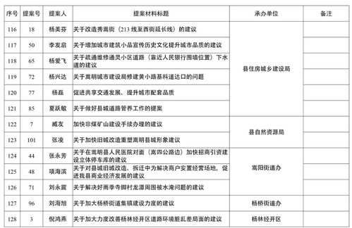 嵩明县政协九届三次会议立案提案交办情况公示