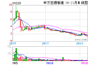 申银万国的股票分析如何自己画指标线