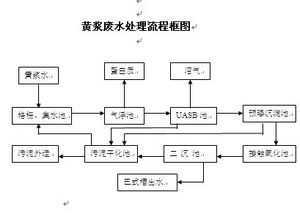 淀粉污水治理工程方案免费下载 施工方案 