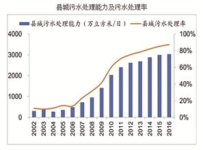 污水处理账本 二三线城市将成水务公司争夺热点