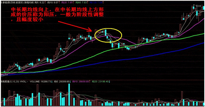 股票图上的那红绿黄紫白分别代表哪几日的均线