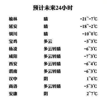 阵风6级 25 西安最低气温直降8 冷空气强势过境,裹紧