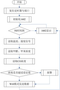 室内甲醛检测方法 论文 甲醛浓度检测系统需要哪些模块？