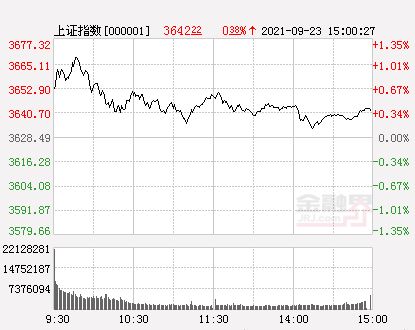 涨势有望持续下去,收评-A股放量震荡 沪指涨0.38%