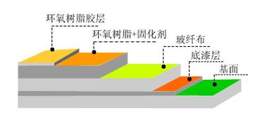 防腐地坪漆特点精选 防腐地坪漆动工流程