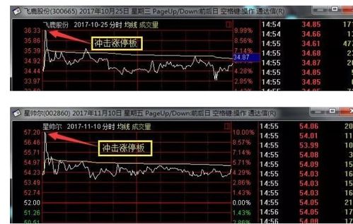 跳空高开放量大涨说明什么，后市怎么操作