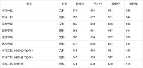 郑州轻工业录取分数线，河南理工大学2021录取分数线