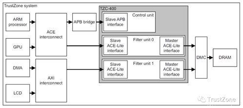 TrustZone之MMU与TZASC(Tz虚拟空间的简单介绍)