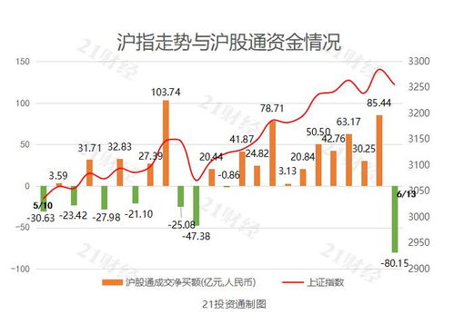 中国北向资金当日净卖出超过60亿元