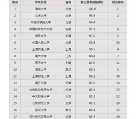 按录取分数排名前100名大学,适合2019高考生和家长参考