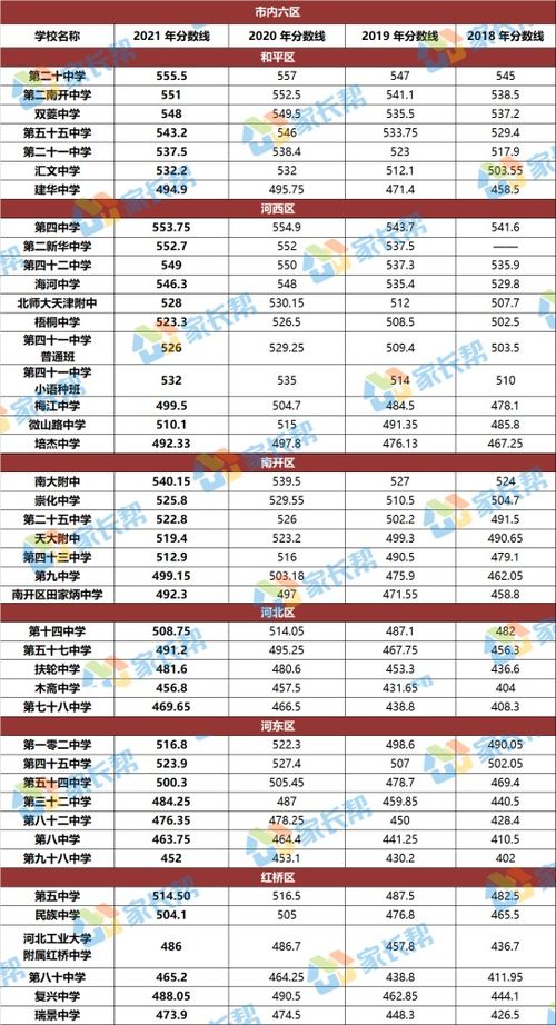 天津中考各校录取分数线？2021年天津中考分数线是多少