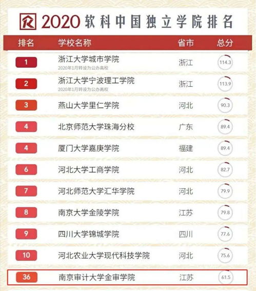 全国独立学院排名2020,比较好的独立院校有哪些