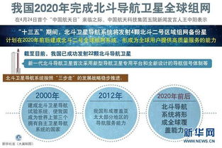 我国2020年前将发射近30颗北斗卫星覆盖全球 国内导航精度可达厘米级