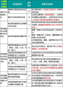 初二生物会考 中考 如何考90 这份专题复习资料先看一遍