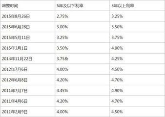 公积金余额利率是多少