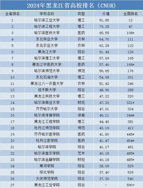 黑龙江的大学排名,黑龙江省大学排名