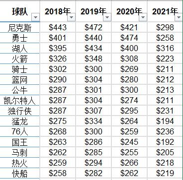 nba球队收入排名榜最新