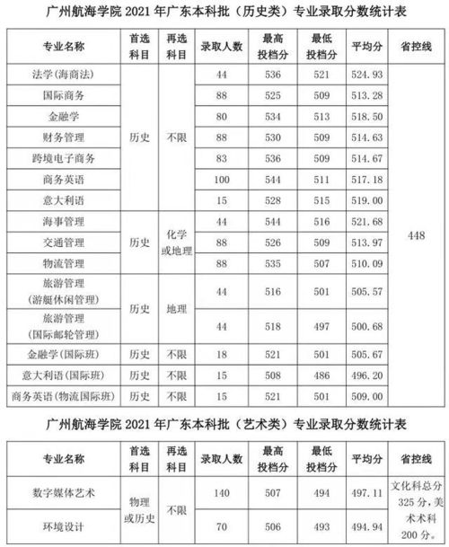 广州航海学院录取分数,2023年广州航海学院分数线