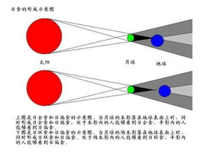 日食是什么大约在什么时候发生