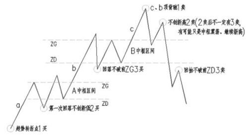 谁有缠论一二三买的选股公式